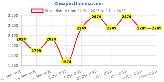 myntra.com Trendyol Printed High Neck Pullover trendyol Price History Graph from 22 Sep 2025 to 2 Dec 2025