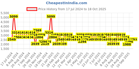myntra.com Trendyol Printed High Neck Sweatshirt trendyol Price History Graph from 17 Jul 2024 to 16 Oct 2025