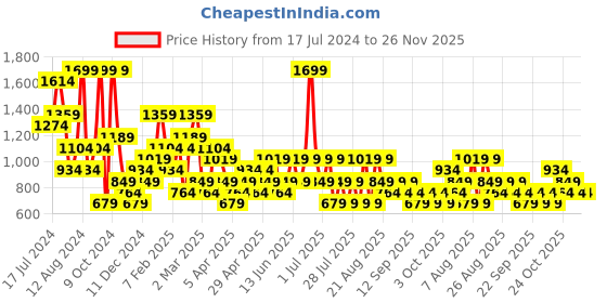myntra.com Trendyol Printed High-Rise Above Knee-Length Tights trendyol Price History Graph from 17 Jul 2024 to 25 Nov 2025