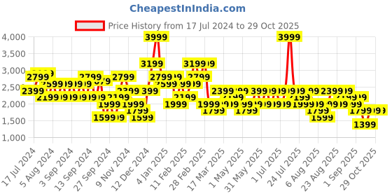 myntra.com Trendyol Printed Hooded Cotton Sweatshirt trendyol Price History Graph from 17 Jul 2024 to 28 Oct 2025