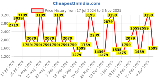 myntra.com Trendyol Printed Hooded Robe trendyol Price History Graph from 17 Jul 2024 to 3 Nov 2025
