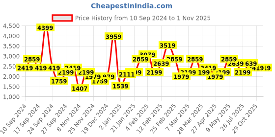 myntra.com Trendyol Printed Hooded Robe trendyol Price History Graph from 10 Sep 2024 to 1 Nov 2025