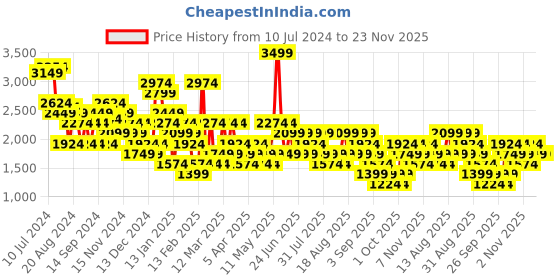myntra.com Trendyol Printed Jumpsuit trendyol Price History Graph from 10 Jul 2024 to 23 Nov 2025
