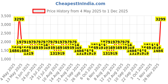 myntra.com Trendyol Printed Jumpsuit trendyol Price History Graph from 4 May 2025 to 1 Dec 2025