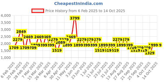 myntra.com Trendyol Printed Lapel Collar Night Suits trendyol Price History Graph from 6 Feb 2025 to 14 Oct 2025