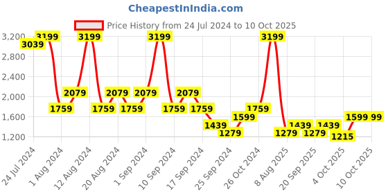 myntra.com Trendyol Printed Lapel Collar Shirt & Pyjamas trendyol Price History Graph from 24 Jul 2024 to 10 Oct 2025