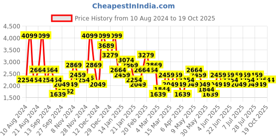 myntra.com Trendyol Printed Lapel Collar Shirt & Pyjamas trendyol Price History Graph from 10 Aug 2024 to 18 Oct 2025