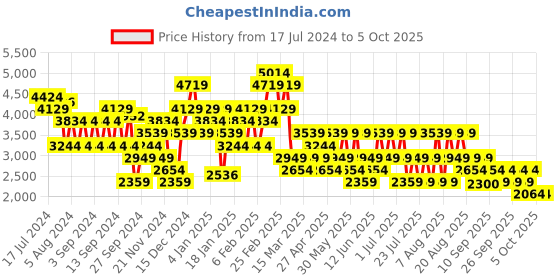 myntra.com Trendyol Printed Layered Flared Mini Skirt trendyol Price History Graph from 17 Jul 2024 to 5 Oct 2025