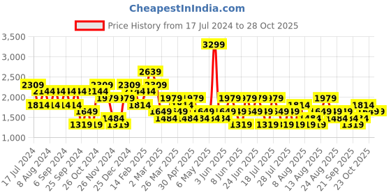 myntra.com Trendyol Printed Long Sleeves Shirt With Trousers trendyol Price History Graph from 17 Jul 2024 to 28 Oct 2025