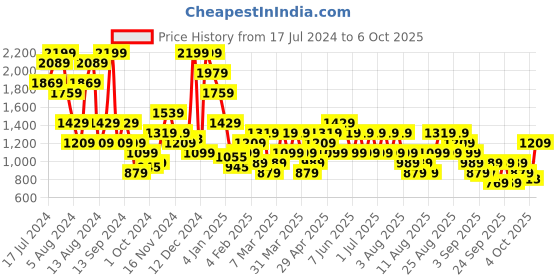 myntra.com Trendyol Printed Medium Coverage Underwired Non Padded Everyday Bra With All Day Comfort trendyol Price History Graph from 17 Jul 2024 to 6 Oct 2025