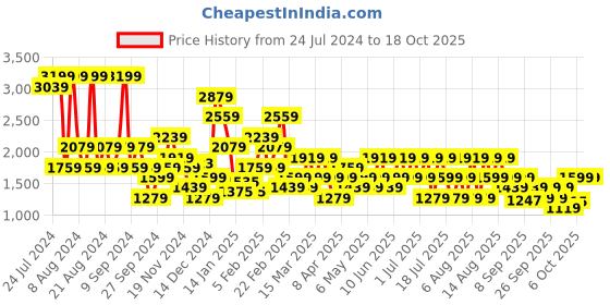 myntra.com Trendyol Printed Mid-Rise Basic Brief 1047063212 trendyol Price History Graph from 24 Jul 2024 to 18 Oct 2025