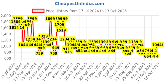 myntra.com Trendyol Printed Mid Rise Basic Briefs 972412739 trendyol Price History Graph from 17 Jul 2024 to 13 Oct 2025