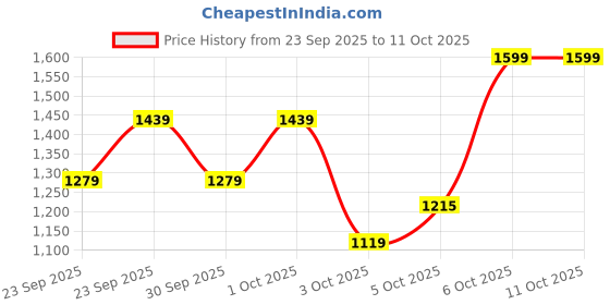 myntra.com Trendyol Printed Mid Rise Midi Skirts trendyol Price History Graph from 23 Sep 2025 to 11 Oct 2025