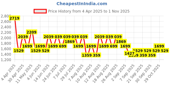 myntra.com Trendyol Printed Night suit trendyol Price History Graph from 4 Apr 2025 to 29 Oct 2025