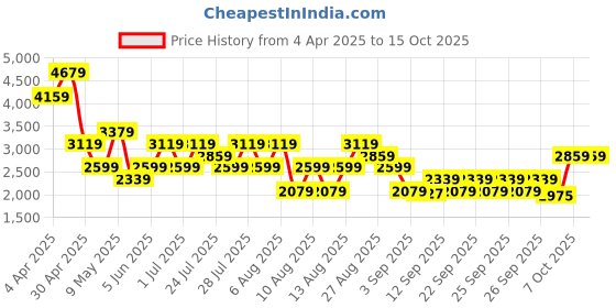 myntra.com Trendyol Printed Night suit trendyol Price History Graph from 4 Apr 2025 to 14 Oct 2025