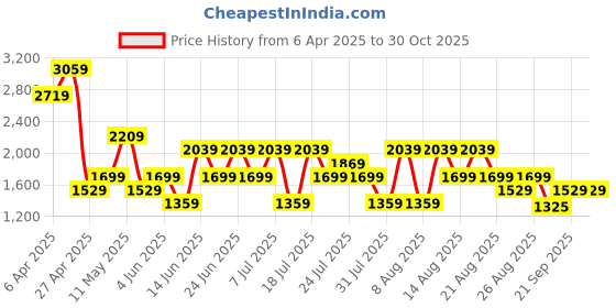 myntra.com Trendyol Printed Night suit trendyol Price History Graph from 6 Apr 2025 to 30 Oct 2025