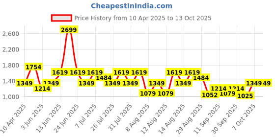 myntra.com Trendyol Printed Night suit trendyol Price History Graph from 10 Apr 2025 to 13 Oct 2025