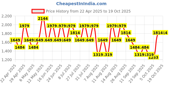 myntra.com Trendyol Printed Night suit trendyol Price History Graph from 22 Apr 2025 to 19 Oct 2025