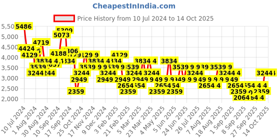 myntra.com Trendyol Printed Notched Lapel Long Sleeves Double-Breasted Blazer trendyol Price History Graph from 10 Jul 2024 to 14 Oct 2025