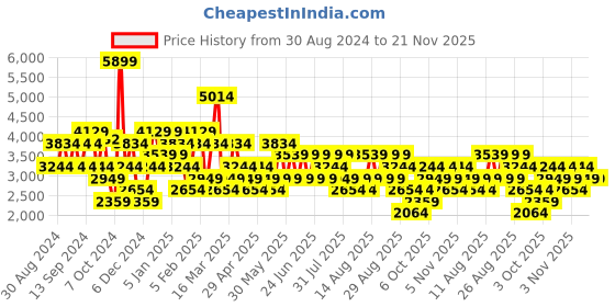 myntra.com Trendyol Printed Notched Lapel Long Sleeves Double-Breasted Blazer trendyol Price History Graph from 30 Aug 2024 to 20 Nov 2025