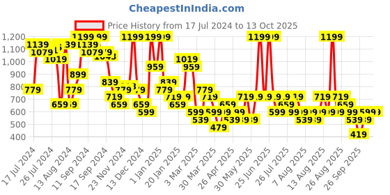 myntra.com Trendyol Printed One Shoulder Bodysuit trendyol Price History Graph from 17 Jul 2024 to 13 Oct 2025