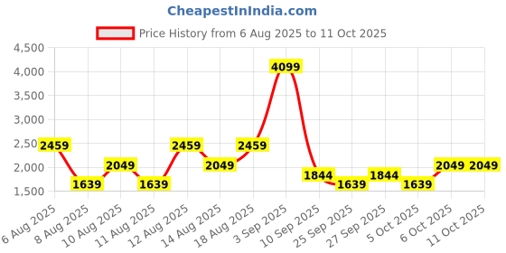 myntra.com Trendyol Printed One Shoulder Bodysuit trendyol Price History Graph from 6 Aug 2025 to 10 Oct 2025