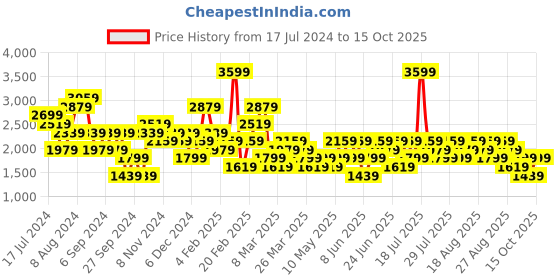 myntra.com Trendyol Printed One Shoulder Pure Cotton Top With Skirt trendyol Price History Graph from 17 Jul 2024 to 15 Oct 2025