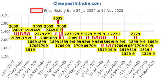 myntra.com Trendyol Printed One Shoulder Top With High Slit Ruched Skirt trendyol Price History Graph from 24 Jul 2024 to 19 Nov 2025