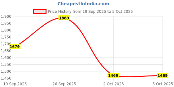 myntra.com Trendyol Printed Open Front Cardigan trendyol Price History Graph from 19 Sep 2025 to 4 Oct 2025