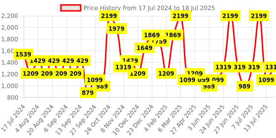 myntra.com Trendyol Printed Open Front Shrug With Trousers trendyol Price History Graph from 17 Jul 2024 to 13 Jul 2025
