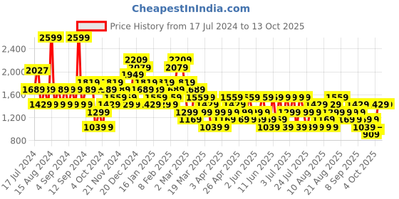 myntra.com Trendyol Printed Pencil Maxi Length Skirt trendyol Price History Graph from 17 Jul 2024 to 13 Oct 2025