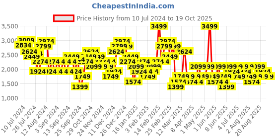 myntra.com Trendyol Printed Pencil Maxi Skirts trendyol Price History Graph from 10 Jul 2024 to 19 Oct 2025