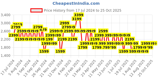 myntra.com Trendyol Printed Peplum Maxi Skirt trendyol Price History Graph from 17 Jul 2024 to 25 Oct 2025