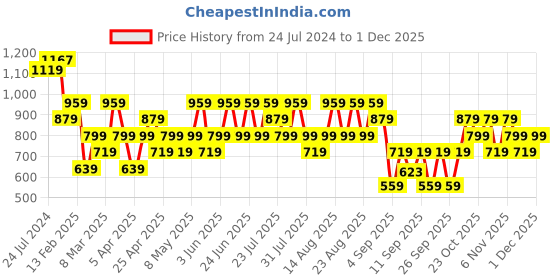 myntra.com Trendyol Printed Pure Cotton Capri Jumpsuit trendyol Price History Graph from 24 Jul 2024 to 28 Nov 2025