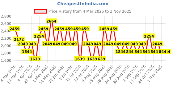 myntra.com Trendyol Printed Pure Cotton Lapel Neck Shirt With Trousers Night suit trendyol Price History Graph from 4 Mar 2025 to 1 Nov 2025