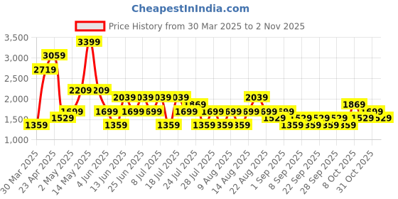 myntra.com Trendyol Printed Pure Cotton Night suit trendyol Price History Graph from 30 Mar 2025 to 2 Nov 2025