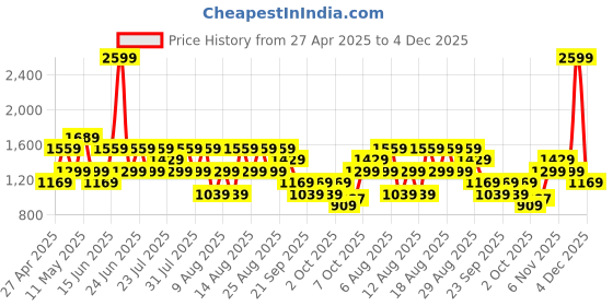 myntra.com Trendyol Printed Pure Cotton Night Suit trendyol Price History Graph from 27 Apr 2025 to 4 Dec 2025