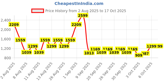 myntra.com Trendyol Printed Pure Cotton Night suit trendyol Price History Graph from 2 Aug 2025 to 16 Oct 2025
