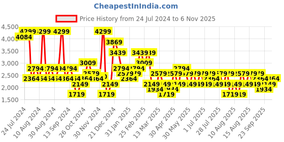 myntra.com Trendyol Printed Pure Cotton Shirt & Shorts Night Suits trendyol Price History Graph from 24 Jul 2024 to 2 Nov 2025