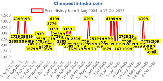 myntra.com Trendyol Printed Pure Cotton Shirt With Pyjamas trendyol Price History Graph from 1 Aug 2024 to 16 Oct 2025