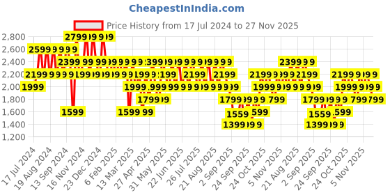 myntra.com Trendyol Printed Pure Cotton Sweatshirt trendyol Price History Graph from 17 Jul 2024 to 26 Nov 2025