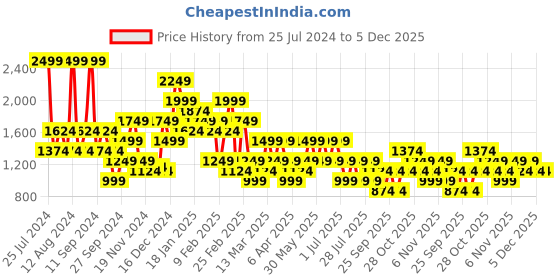 myntra.com Trendyol Printed Pure Cotton T-Shirt & Pyjamas trendyol Price History Graph from 25 Jul 2024 to 5 Dec 2025