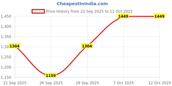 myntra.com Trendyol Printed Pure Cotton Top & Pyjamas trendyol Price History Graph from 22 Sep 2025 to 12 Oct 2025