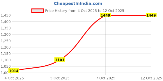 myntra.com Trendyol Printed Pure Cotton Top & Pyjamas trendyol Price History Graph from 4 Oct 2025 to 11 Oct 2025