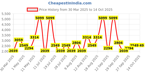 myntra.com Trendyol Printed Pure Cotton Top & Shorts trendyol Price History Graph from 30 Mar 2025 to 14 Oct 2025