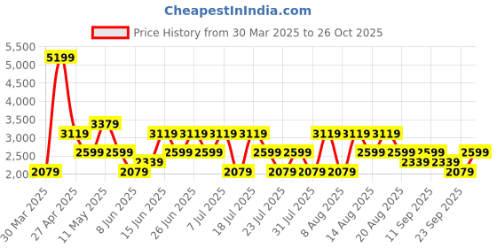 myntra.com Trendyol Printed Pure Cotton Top & Shorts Co-Ords trendyol Price History Graph from 30 Mar 2025 to 26 Oct 2025