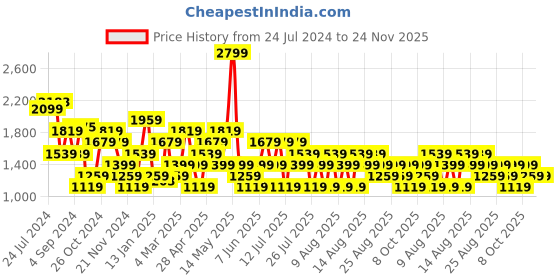 myntra.com Trendyol Printed Round Neck Fit & Flare Midi Dress trendyol Price History Graph from 24 Jul 2024 to 23 Nov 2025