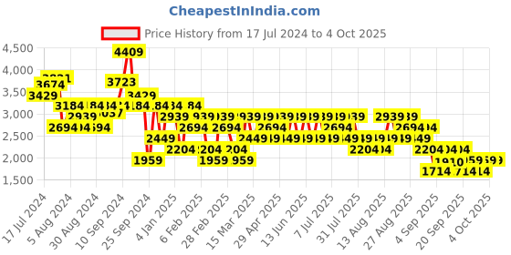 myntra.com Trendyol Printed Round Neck Pullover trendyol Price History Graph from 17 Jul 2024 to 4 Oct 2025