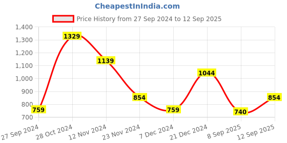 myntra.com Trendyol Printed Round Neck Short Sleeves Cotton T-shirt trendyol Price History Graph from 27 Sep 2024 to 12 Sep 2025