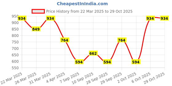 myntra.com Trendyol Printed Round Neck Short Sleeves Cotton T-shirt trendyol Price History Graph from 22 Mar 2025 to 29 Oct 2025
